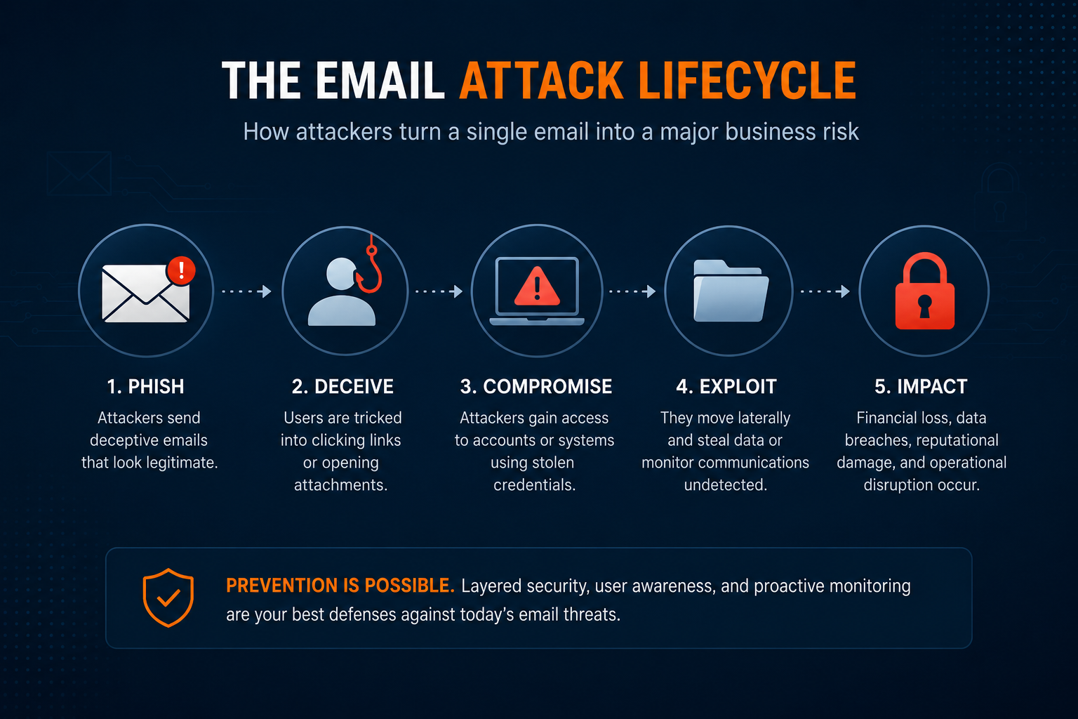 The email attack lifecycle infographic